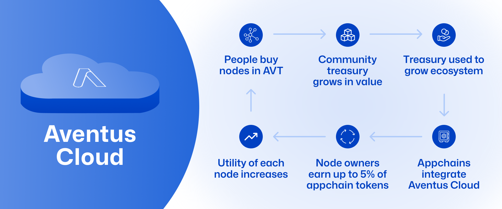 Aventus Cloud value flow: people buy nodes in AVT → community treasury grows → treasury used to grow ecosystem → appchains integrate Aventus Cloud → node owners earn 3% to 5% of appchain tokens → value of each node increases