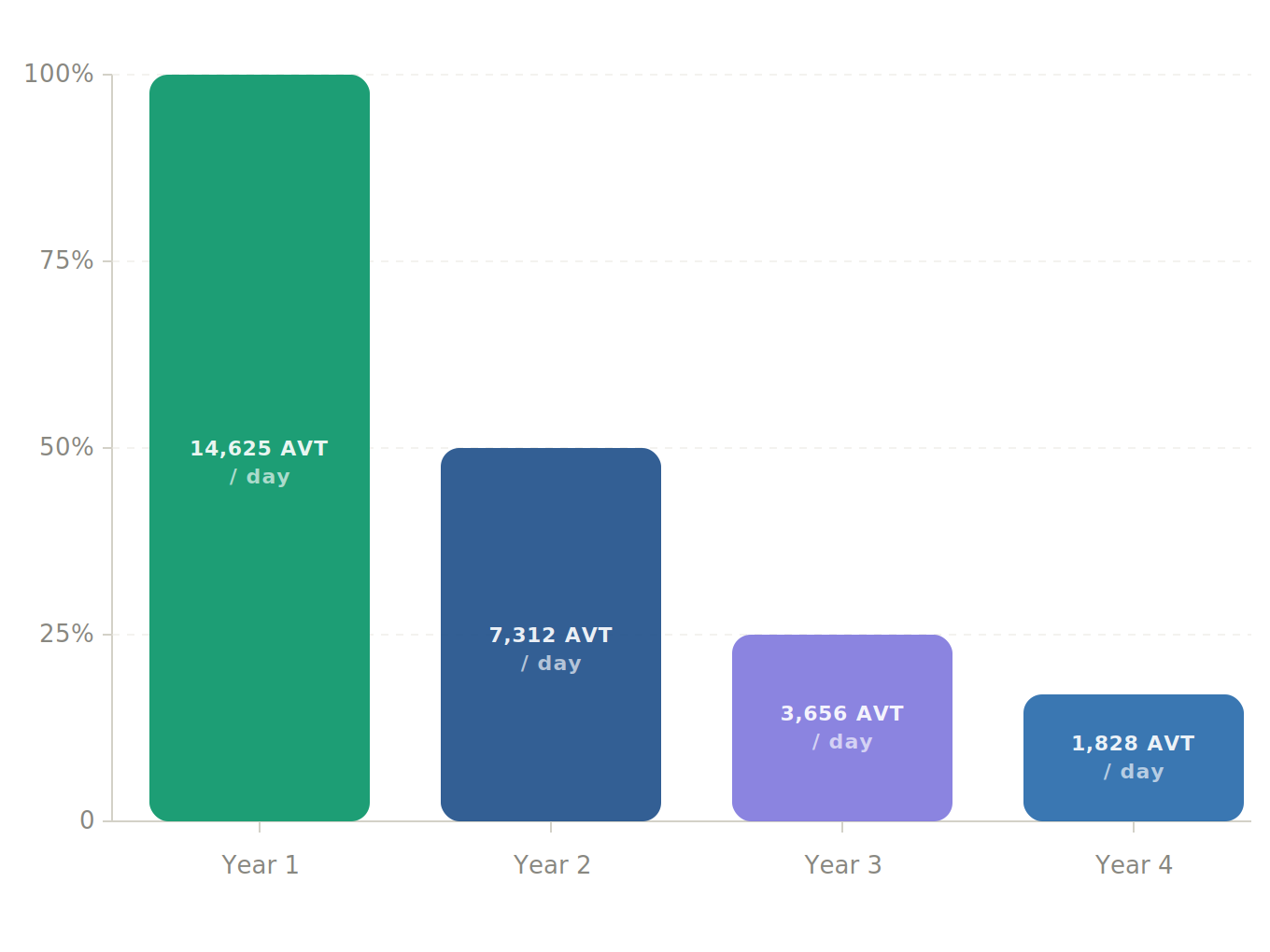 AVT emissions halving annually: 14,625 AVT/day in Year 1, 7,312 in Year 2, 3,656 in Year 3, 1,828 in Year 4