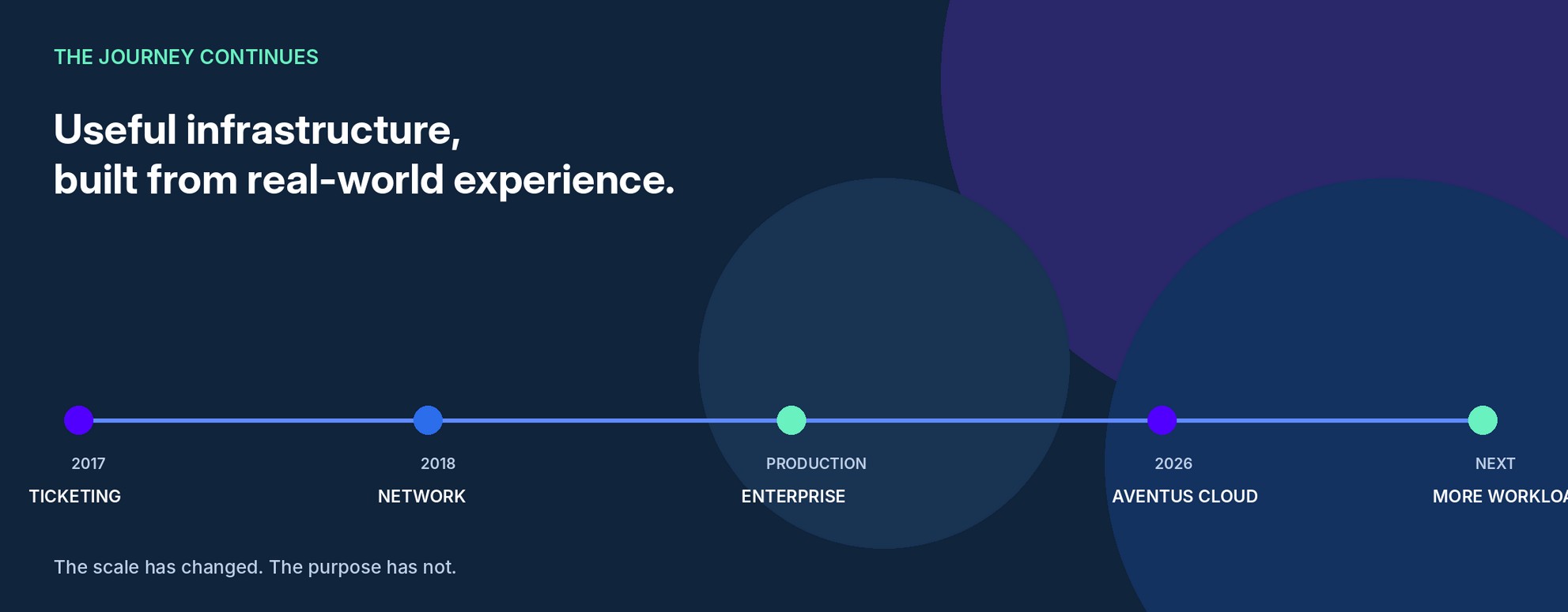 The journey continues. Useful infrastructure, built from real-world experience. 2017 Ticketing, 2018 Network, Production Enterprise, 2026 Aventus Cloud, Next More workloads. The scale has changed. The purpose has not.