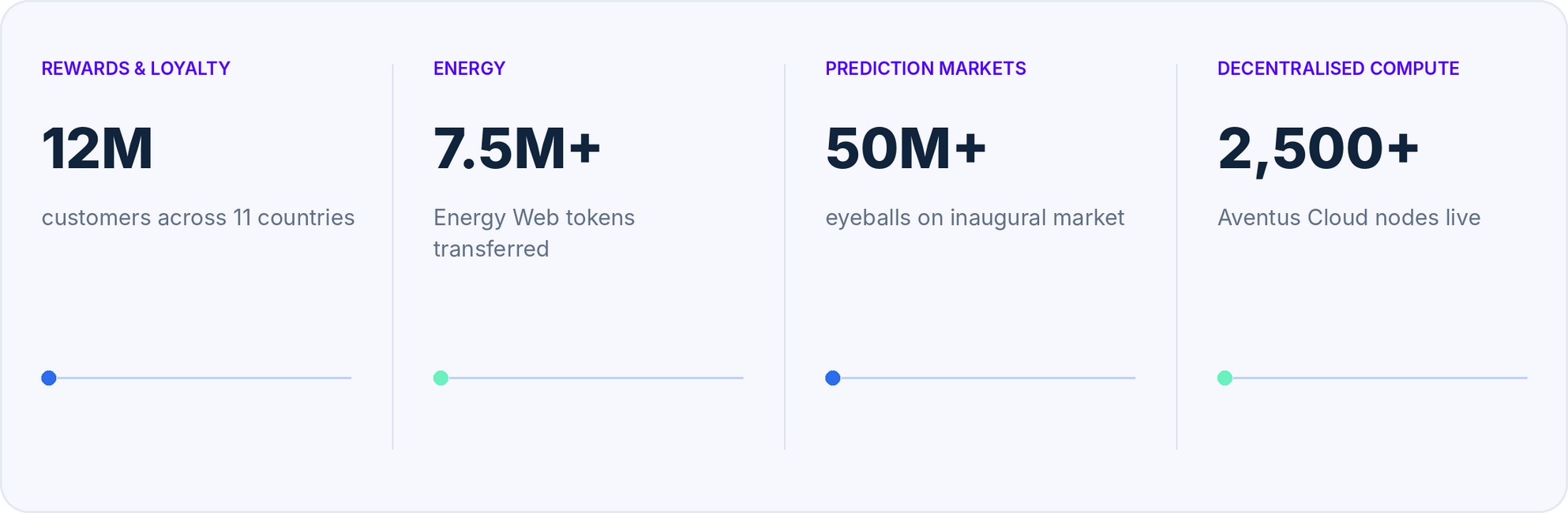Rewards & loyalty: 12M customers across 11 countries. Energy: 7.5M+ Energy Web tokens transferred. Prediction markets: 50M+ eyeballs on inaugural market. Decentralised compute: 2,500+ Aventus Cloud nodes live.