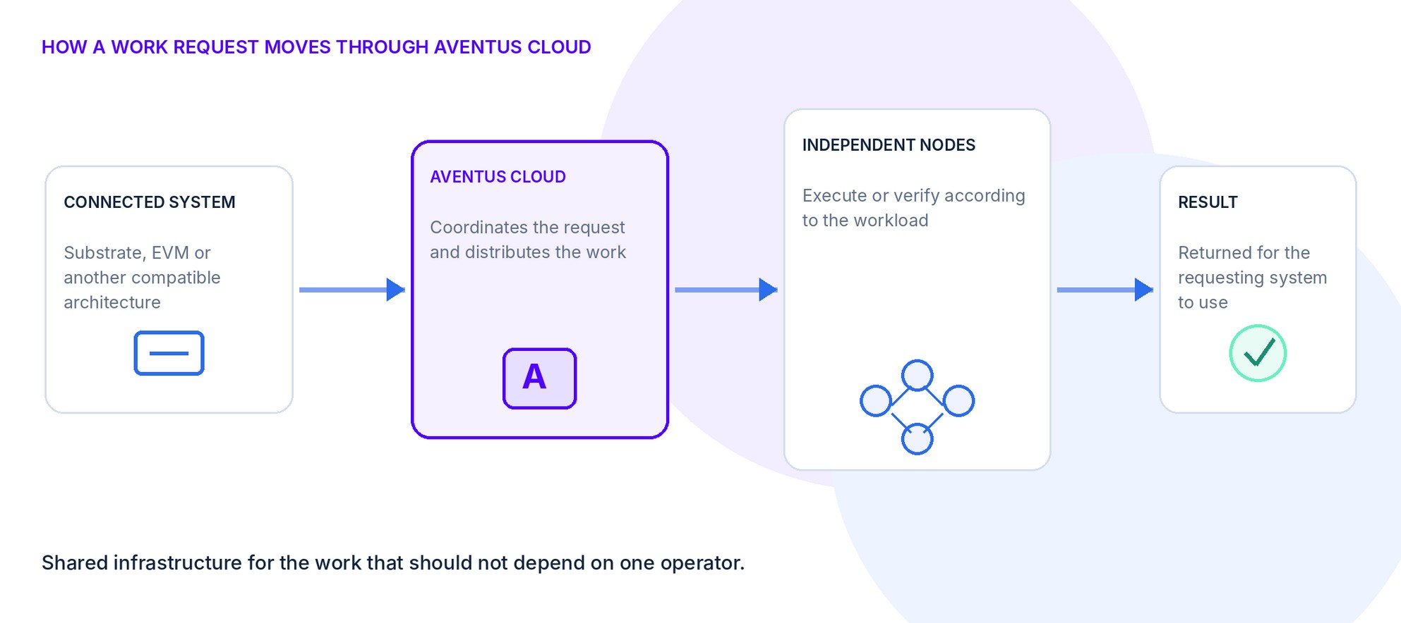 How a work request moves through Aventus Cloud: a connected system (Substrate, EVM or another compatible architecture) sends a request to Aventus Cloud, which coordinates the request and distributes the work to independent nodes, which execute or verify according to the workload; the result is returned for the requesting system to use.