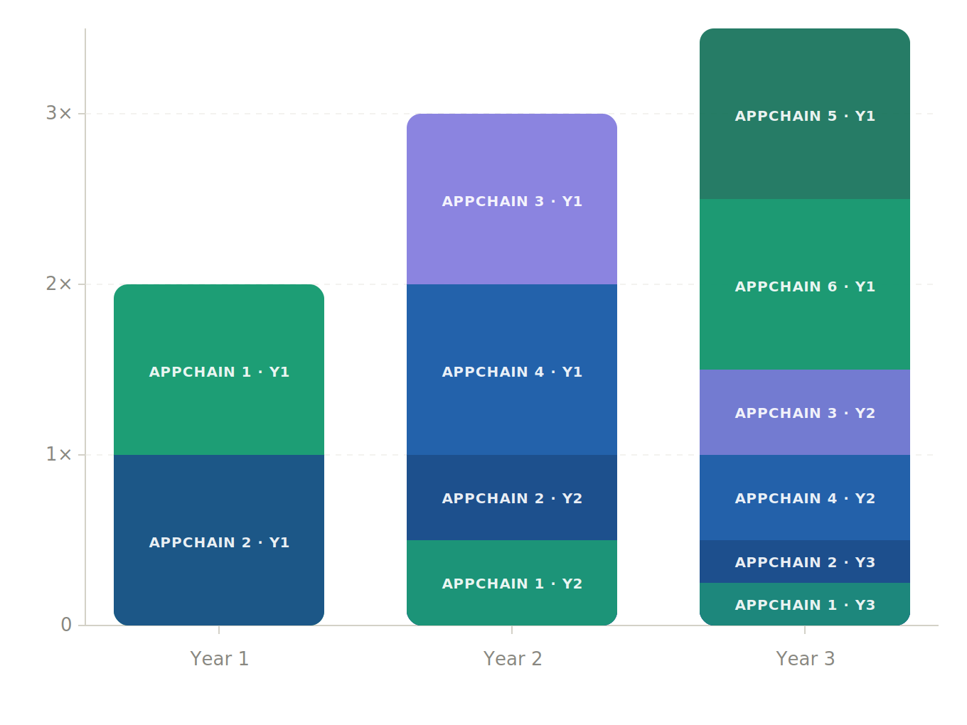 Stacked bar chart showing connected appchain token allocations across Year 1, Year 2, and Year 3. Each new appchain front-loads its Year 1 distribution, with later years halving, so total node-operator yield grows as more appchains connect.